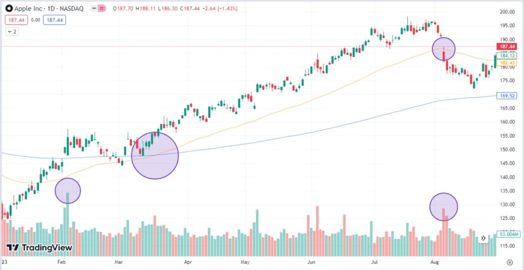 gráfico de apple en temporalidad diaria marcando los puntos de entrada y salida con la estrategia del cruce dorado